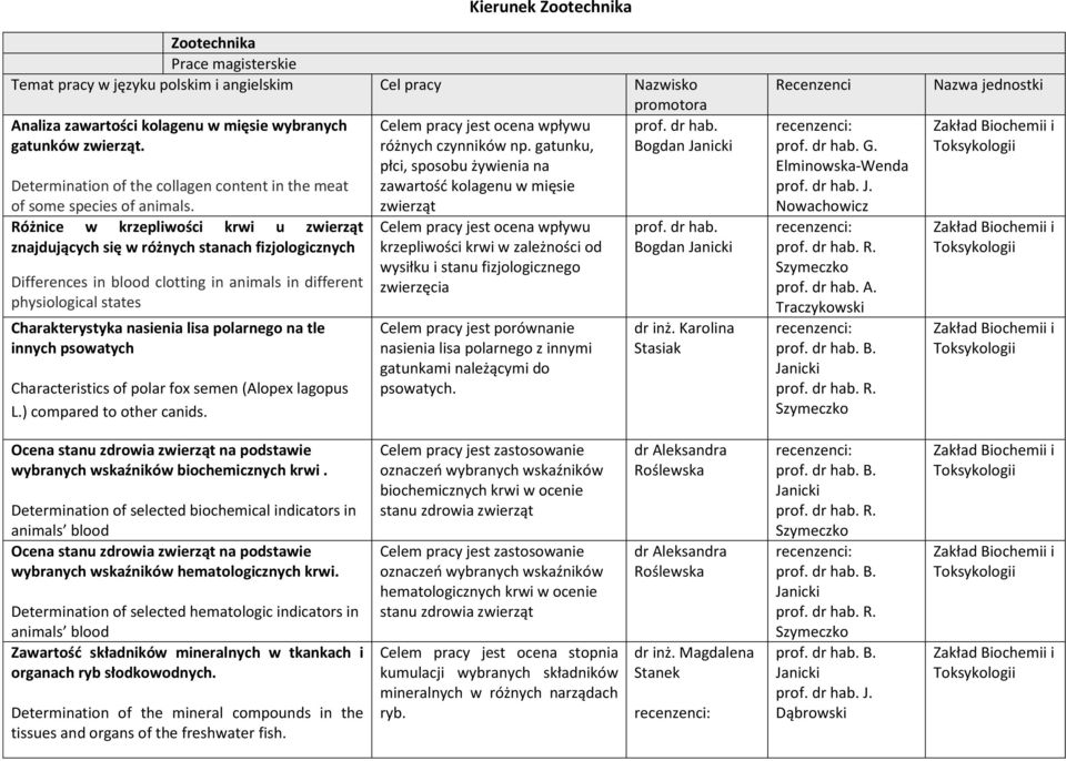 Różnice w krzepliwości krwi u zwierząt znajdujących się w różnych stanach fizjologicznych Differences in blood clotting in animals in different physiological states Charakterystyka nasienia lisa