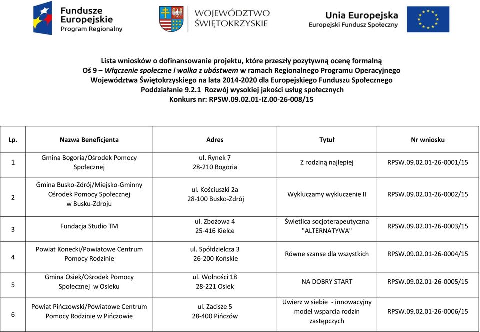 Nazwa Beneficjenta Adres Tytuł Nr wniosku 1 Gmina Bogoria/Ośrodek Pomocy ul. Rynek 7 28-210 Bogoria Z rodziną najlepiej RPSW.09.02.