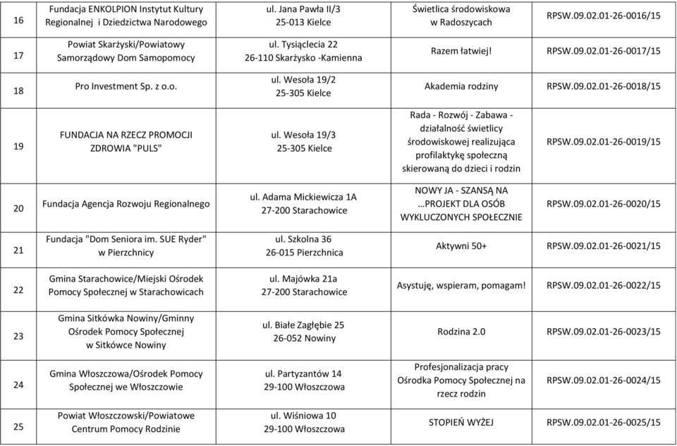 09.02.01-26-0018/15 19 FUNDACJA NA RZECZ PROMOCJI ZDROWIA "PULS" ul.