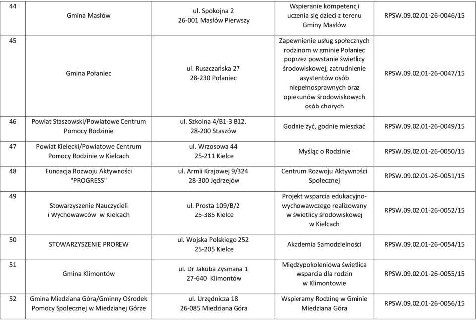 środowiskowych osób chorych RPSW.09.02.01-26-0047/15 46 Powiat Staszowski/Powiatowe Centrum Pomocy Rodzinie ul. Szkolna 4/B1-3 B12. 28-200 Staszów Godnie żyć, godnie mieszkać RPSW.09.02.01-26-0049/15 47 Powiat Kielecki/Powiatowe Centrum Pomocy Rodzinie w Kielcach ul.