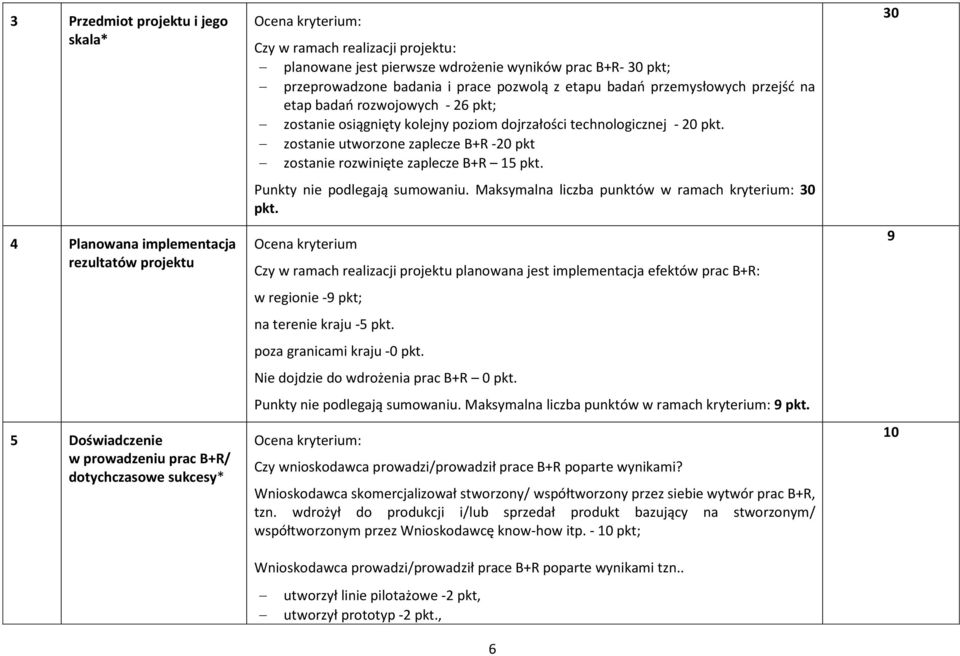 poziom dojrzałości technologicznej - 20 pkt. zostanie utworzone zaplecze B+R -20 pkt zostanie rozwinięte zaplecze B+R 15 pkt. Punkty nie podlegają sumowaniu.