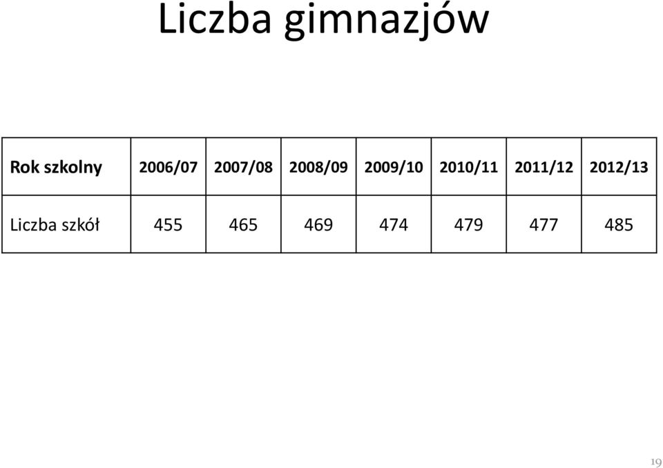 2010/11 2011/12 2012/13 Liczba