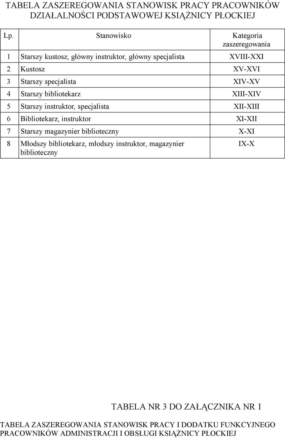 Starszy bibliotekarz XIII-XIV 5 Starszy instruktor, specjalista XII-XIII 6 Bibliotekarz, instruktor XI-XII 7 Starszy magazynier biblioteczny X-XI 8