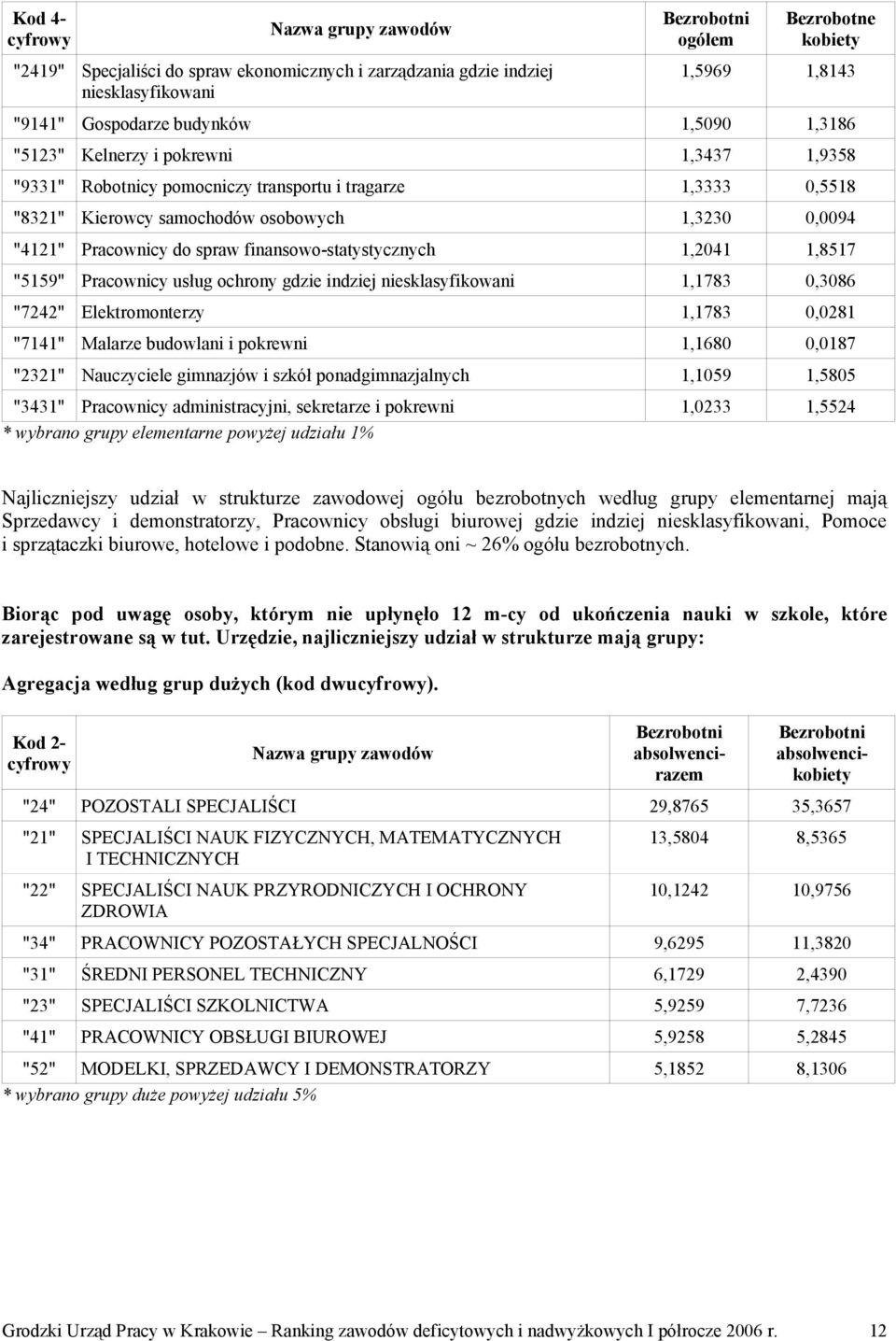finansowo-statystycznych 1,2041 1,8517 "5159" Pracownicy usług ochrony gdzie indziej niesklasyfikowani 1,1783 0,3086 "7242" Elektromonterzy 1,1783 0,0281 "7141" Malarze budowlani i pokrewni 1,1680