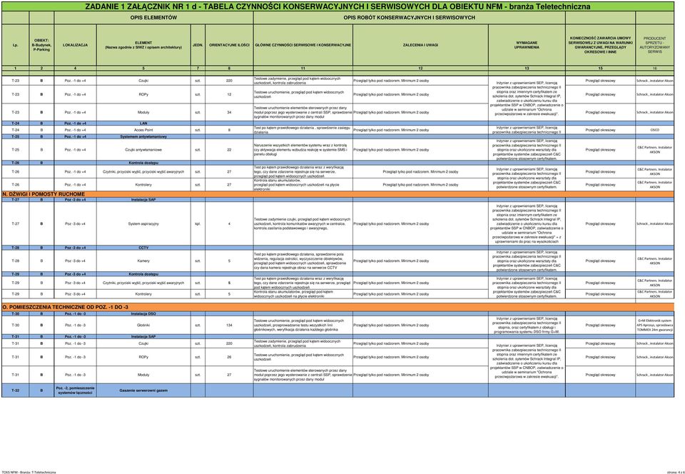 22 T-26 B Kontrola dostępu T-26 Poz. -1 do +4 Czytniki, przyciski wyjść, przyciski wyjść awaryjnych szt. 27 T-26 Poz. -1 do +4 Kontrolery szt. 27 N.