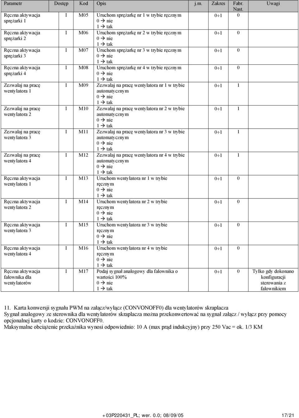 Zezwalaj na pracę wentylatora 2 Zezwalaj na pracę wentylatora 3 Zezwalaj na pracę wentylatora 4 Ręczna aktywacja wentylatora 1 Ręczna aktywacja wentylatora 2 Ręczna aktywacja wentylatora 3 Ręczna