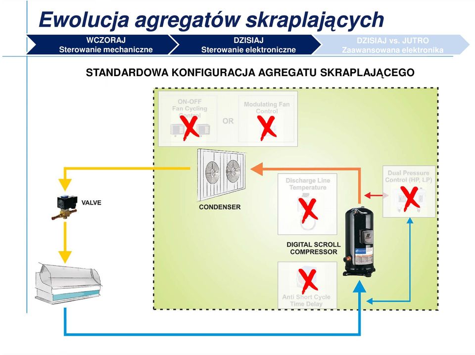 elektroniczne DZISIAJ vs.