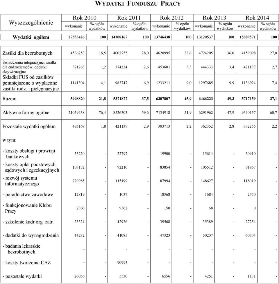integracyjne, zasiłki dla cudzoziemców, dodatki aktywizacyjne Składki FUS od zasiłków pomniejszone o wypłacone zasiłki rodz.
