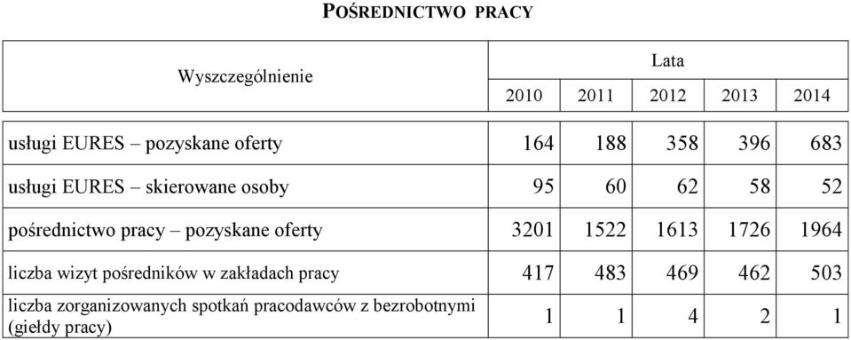 oferty 3201 1522 1613 1726 1964 liczba wizyt pośredników w zakładach pracy 417 483 469