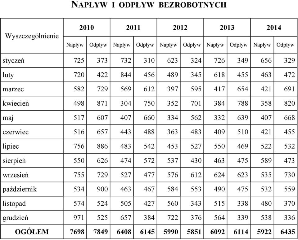488 363 483 409 510 421 455 lipiec 756 886 483 542 453 527 550 469 522 532 sierpień 550 626 474 572 537 430 463 475 589 473 wrzesień 755 729 527 477 576 612 624 623 535 730 październik 534