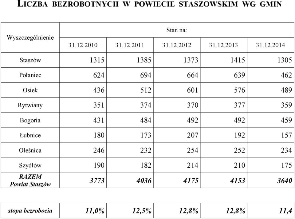 374 370 377 359 Bogoria 431 484 492 492 459 Łubnice 180 173 207 192 157 Oleśnica 246 232 254 252 234 Szydłów