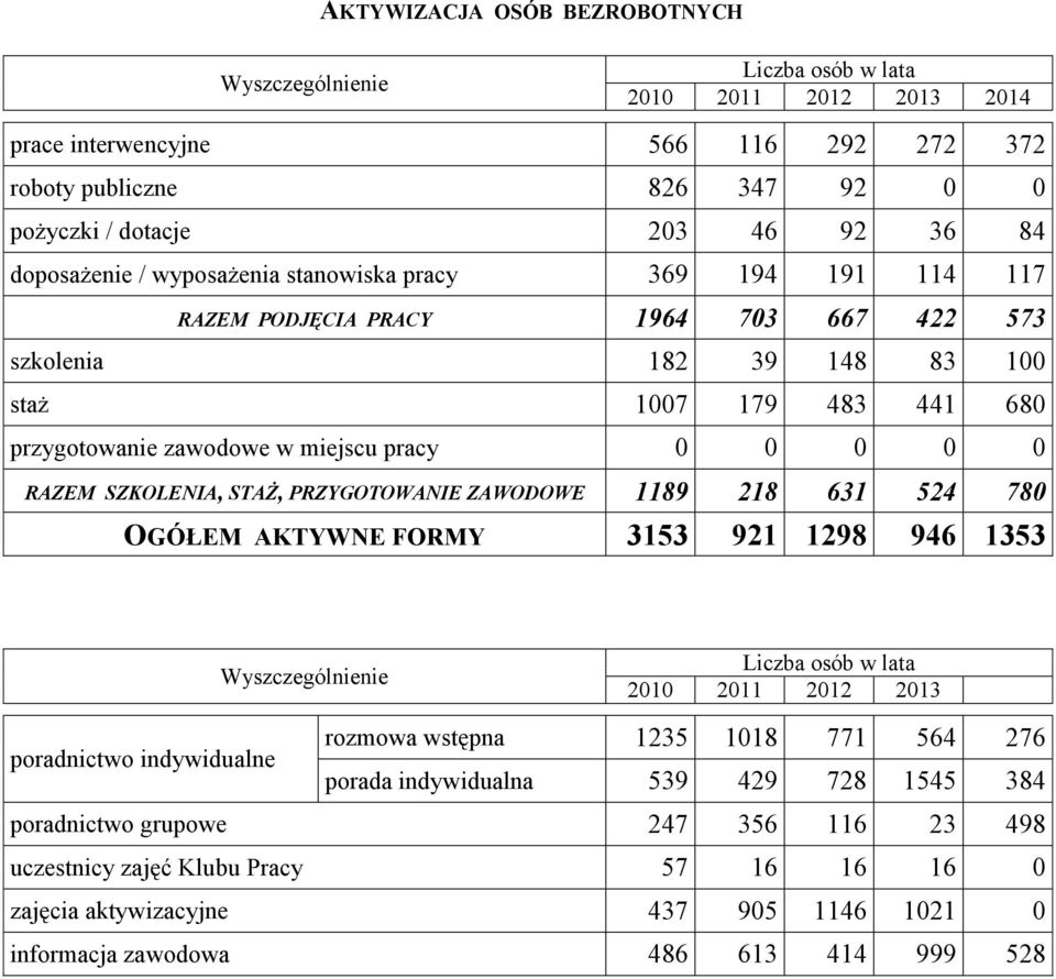 SZKOLENIA, STAŻ, PRZYGOTOWANIE ZAWODOWE 1189 218 631 524 780 OGÓŁEM AKTYWNE FORMY 3153 921 1298 946 1353 Liczba osób w lata 2010 2011 2012 2013 poradnictwo indywidualne rozmowa wstępna 1235 1018 771