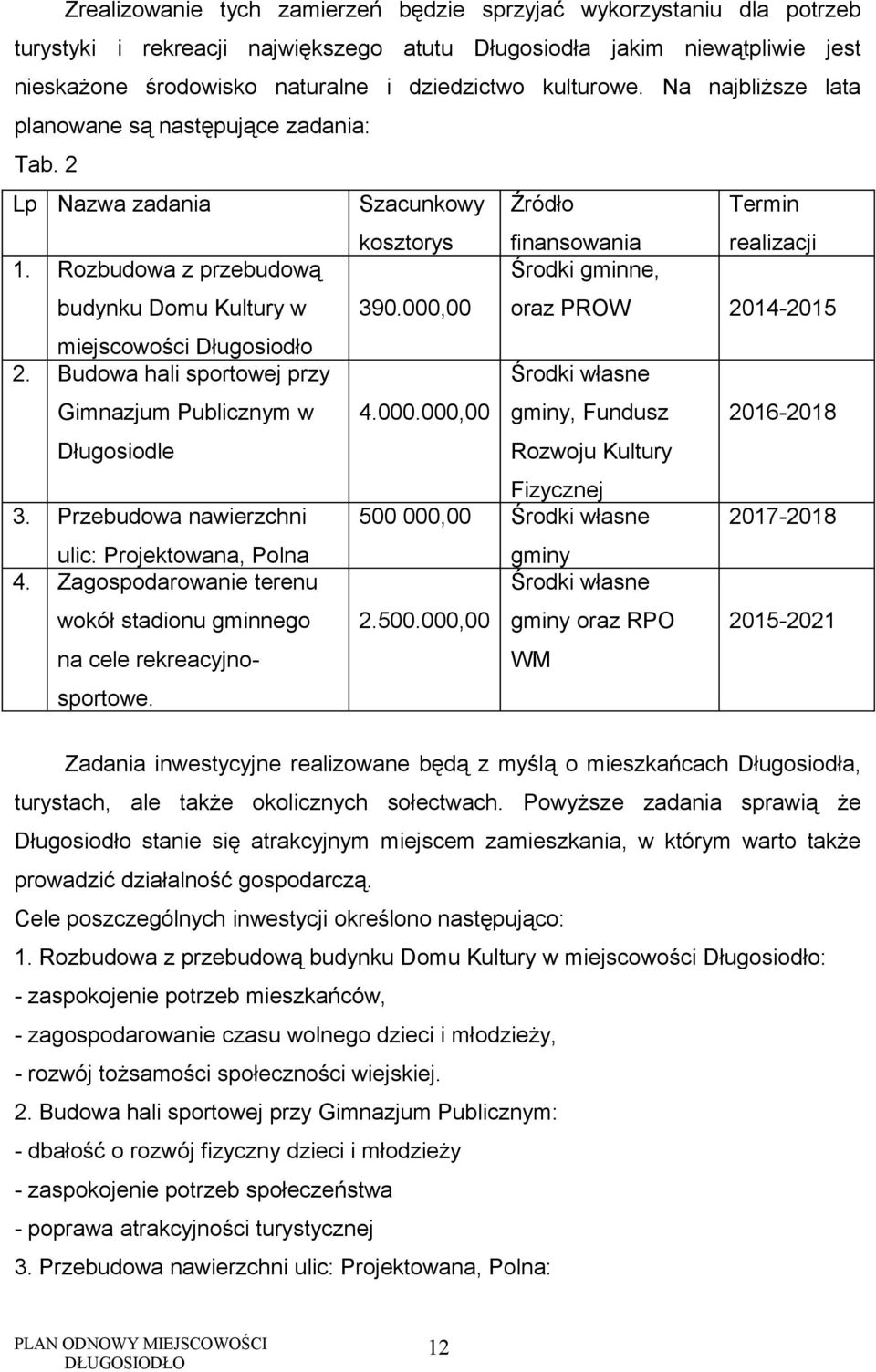 000,00 Środki gminne, oraz PROW 2014-2015 miejscowości Długosiodło 2. Budowa hali sportowej przy Gimnazjum Publicznym w 4.000.000,00 Środki własne gminy, Fundusz 2016-2018 Długosiodle Rozwoju Kultury Fizycznej 3.