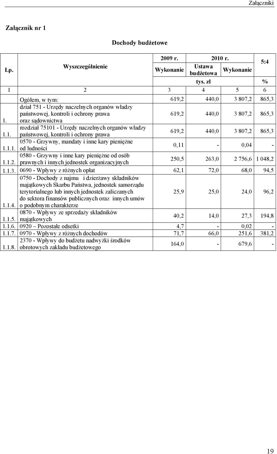oraz sądownictwa rozdział 75101 - Urzędy naczelnych organów władzy 1.1. państwowej, kontroli i ochrony prawa 619,2 440,0 3 807,2 865,3 0570 - Grzywny, mandaty i inne kary pieniężne 1.1.1. od ludności 0,11-0,04-0580 - Grzywny i inne kary pieniężne od osób 1.