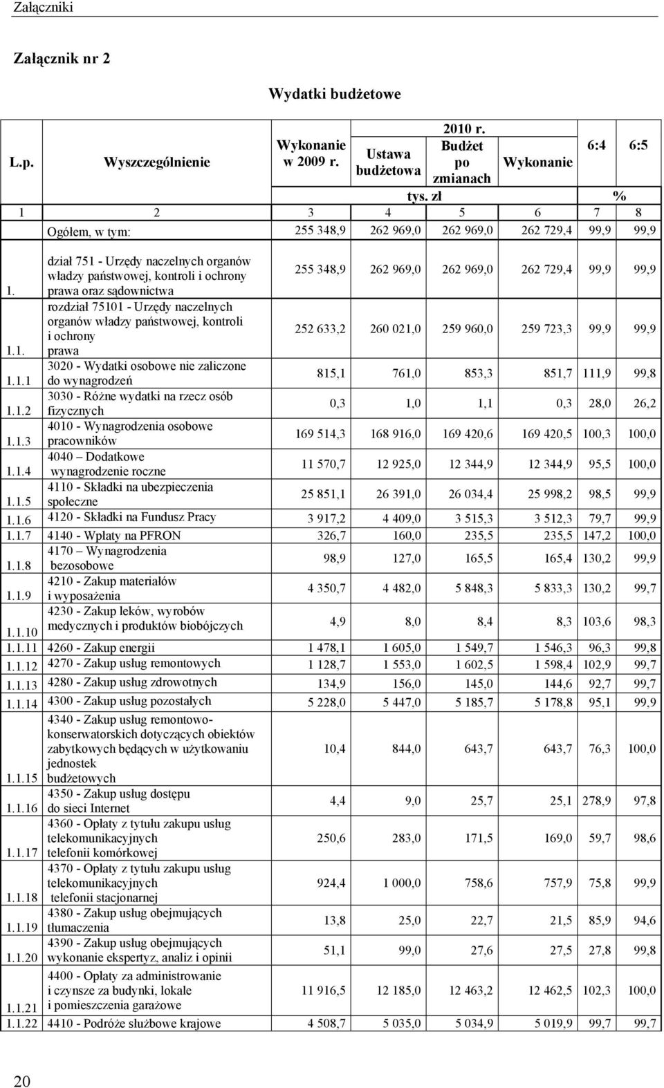 729,4 99,9 99,9 1. prawa oraz sądownictwa rozdział 75101 - Urzędy naczelnych organów władzy państwowej, kontroli i ochrony 252 633,2 260 021,0 259 960,0 259 723,3 99,9 99,9 1.1. prawa 3020 - Wydatki osobowe nie zaliczone 1.