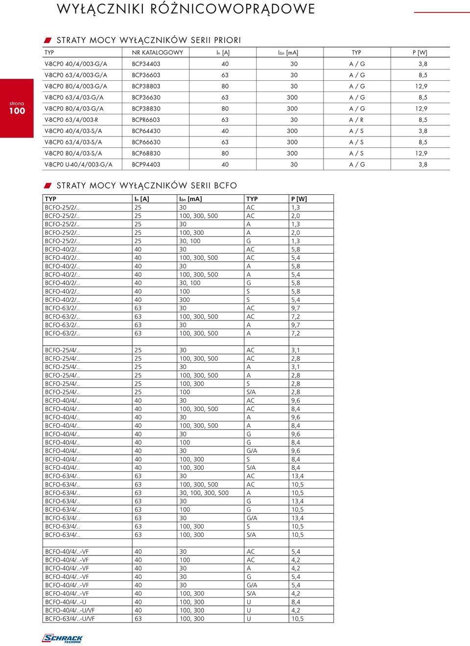 40/4/03-S/A BCP64430 40 300 A / S 3,8 V-BCP0 63/4/03-S/A BCP66630 63 300 A / S 8,5 V-BCP0 80/4/03-S/A BCP68830 80 300 A / S 12,9 V-BCP0 U-40/4/003-G/A BCP94403 40 30 A / G 3,8 W STRATY MOCY