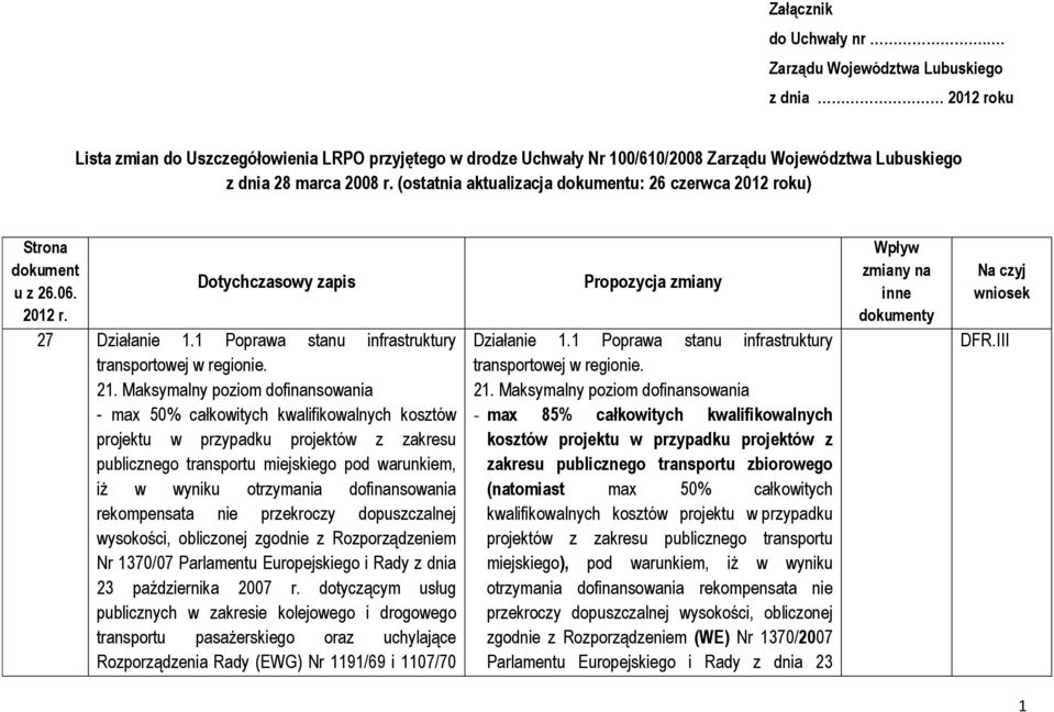 (ostatnia aktualizacja dokumentu: 26 czerwca 2012 roku) Strona dokument u z 26.06. Dotychczasowy zapis 2012 r. 27 Działanie 1.1 Poprawa stanu infrastruktury transportowej w regionie. 21.