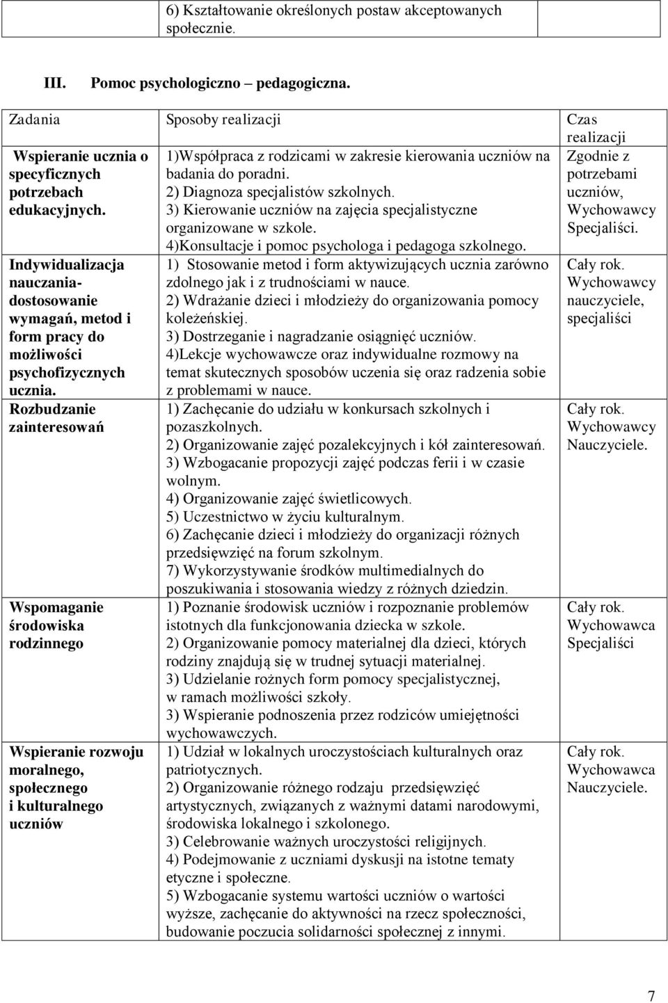 2) Diagnoza specjalistów szkolnych. 3) Kierowanie uczniów na zajęcia specjalistyczne organizowane w szkole. Zgodnie z potrzebami uczniów, Wychowawcy Specjaliści.