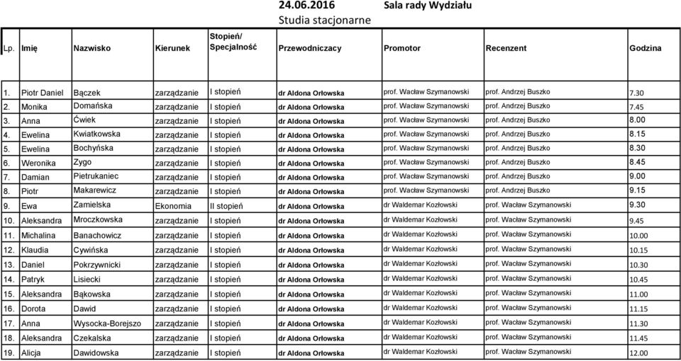 00 4. Ewelina Kwiatkowska zarządzanie I stopień dr Aldona Orłowska prof. Wacław Szymanowski prof. Andrzej Buszko 8.15 5. Ewelina Bochyńska zarządzanie I stopień dr Aldona Orłowska prof.