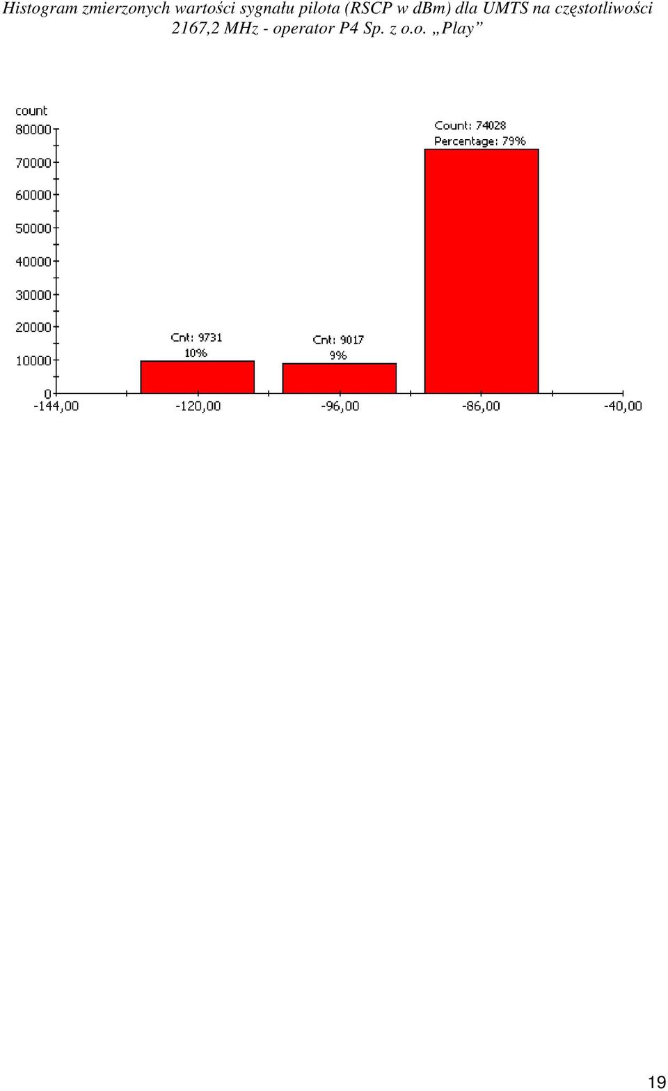 UMTS na częstotliwości 2167,2