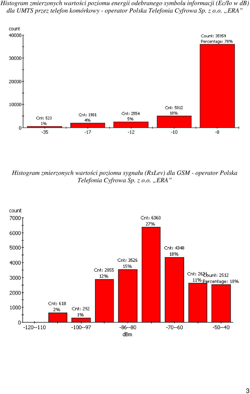Polska Telefonia Cyfrowa Sp. z o.o. ERA Histogram zmierzonych wartości