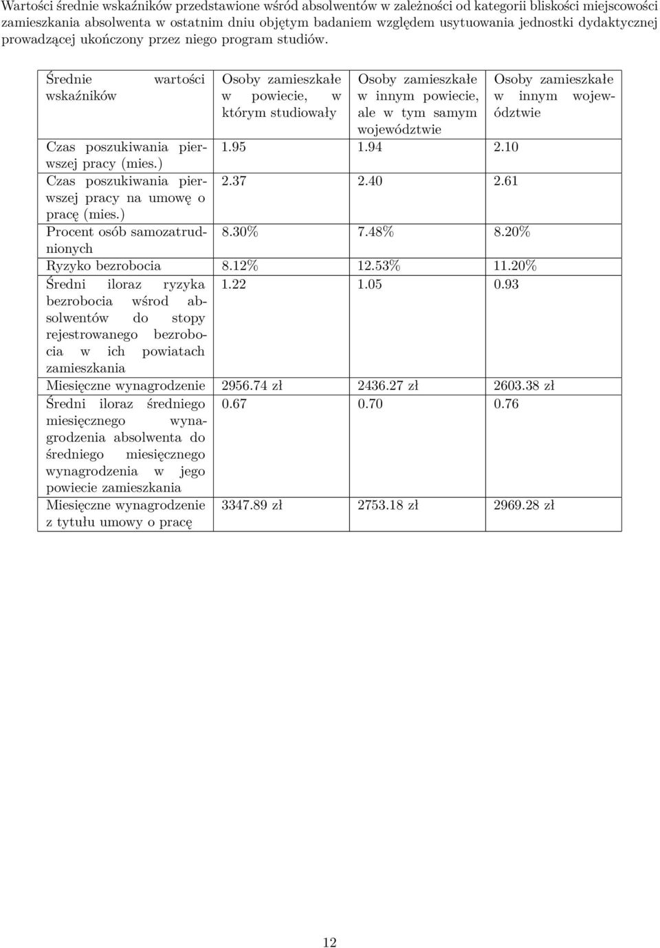 Średnie wskaźników wartości Osoby zamieszkałe w powiecie, w którym studiowały Osoby zamieszkałe w innym powiecie, ale w tym samym województwie Czas poszukiwania pierwszej 1.95 1.94 2.10 pracy (mies.