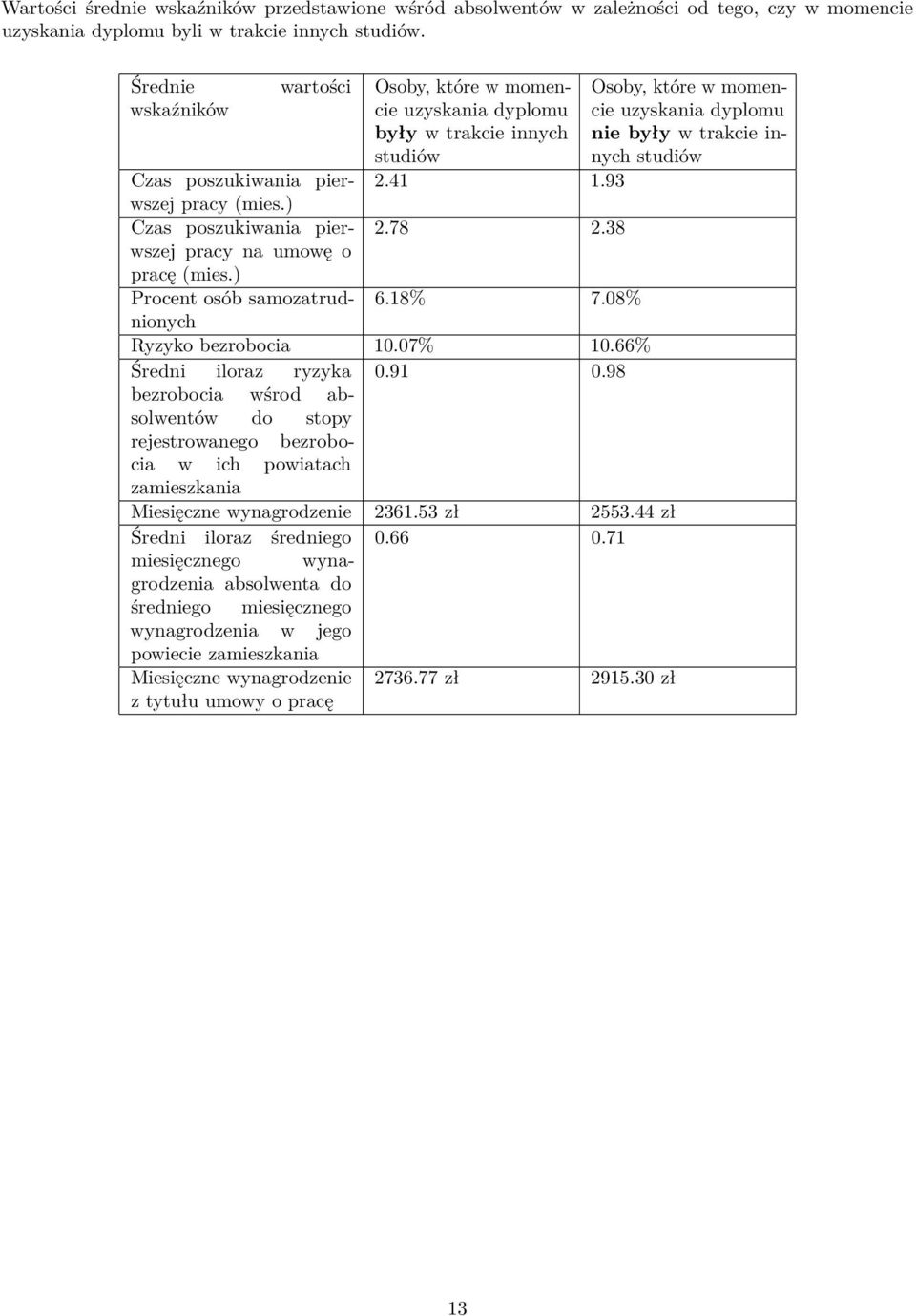 38 pracy na umowę o pracę (mies.) Procent osób samozatrudnionych 6.18% 7.08% Ryzyko bezrobocia 10.07% 10.66% Średni iloraz ryzyka 0.91 0.