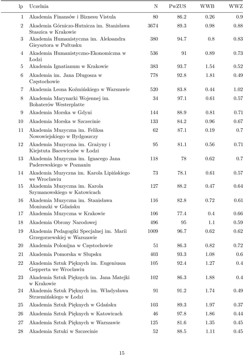 Jana Długosza w Częstochowie 778 92.8 1.81 0.49 7 Akademia Leona Koźmińskiego w Warszawie 520 83.8 0.44 1.02 8 Akademia Marynarki Wojennej im. Bohaterów Westerplatte 34 97.1 0.61 0.