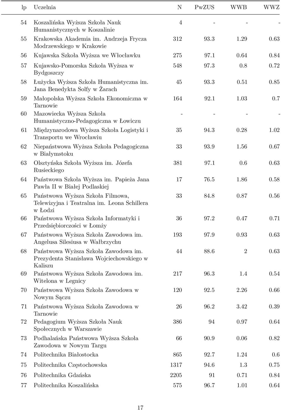 Jana Benedykta Solfy w Żarach 59 Małopolska Wyższa Szkoła Ekonomiczna w Tarnowie 60 Mazowiecka Wyższa Szkoła Humanistyczno-Pedagogiczna w Łowiczu 61 Międzynarodowa Wyższa Szkoła Logistyki i