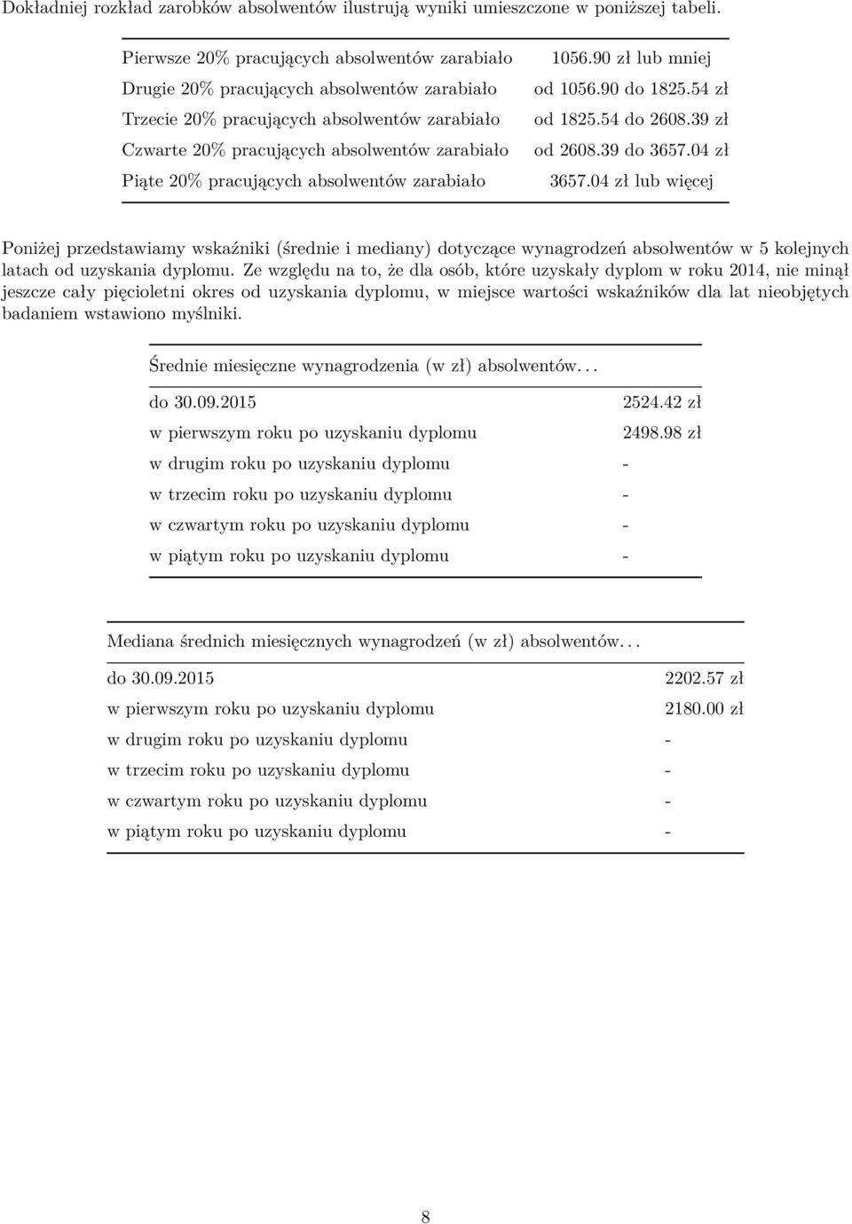 pracujących absolwentów zarabiało 1056.90 zł lub mniej od 1056.90 do 1825.54 zł od 1825.54 do 2608.39 zł od 2608.39 do 3657.04 zł 3657.