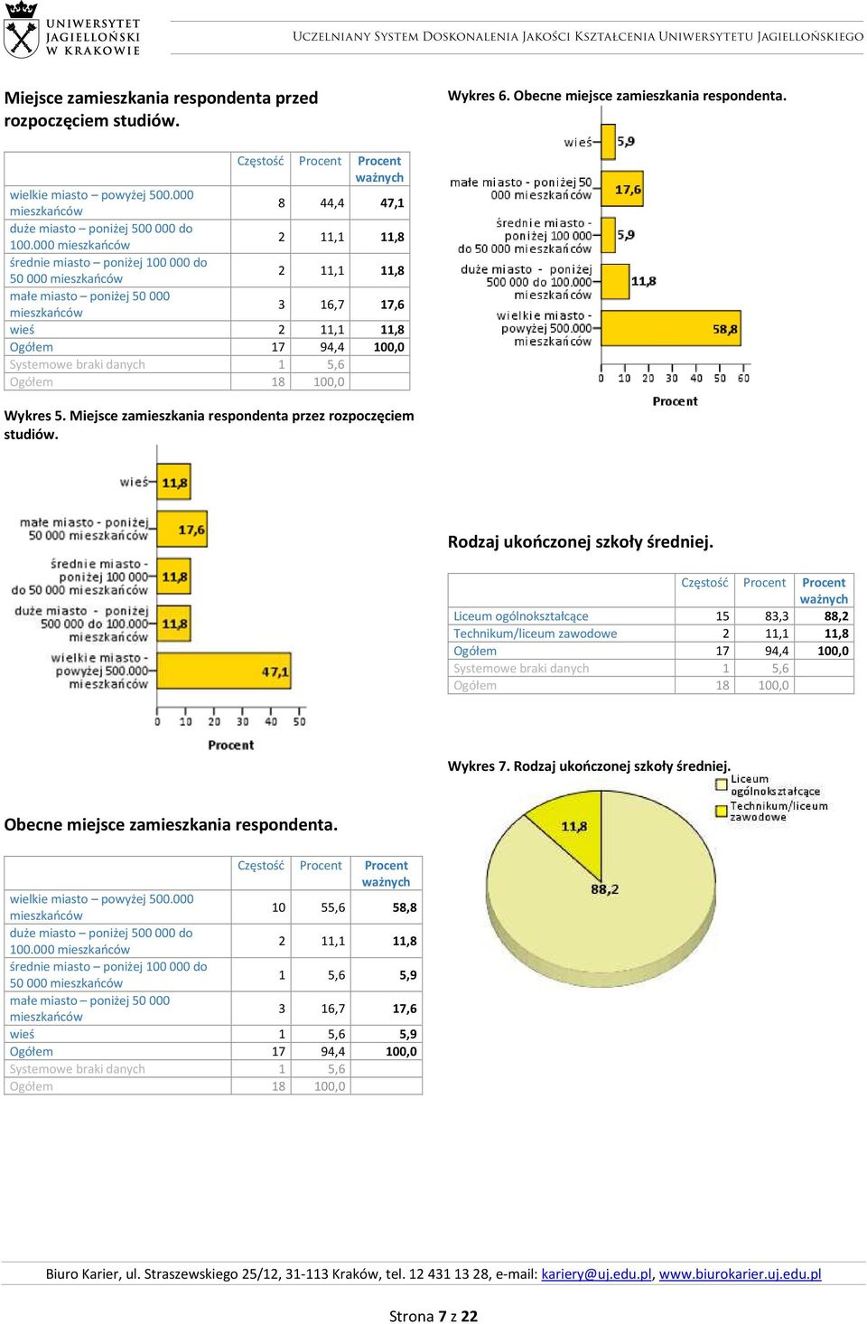000 mieszkańców 2 11,1 11,8 średnie miasto poniżej 100000 do 50000 mieszkańców 2 11,1 11,8 małe miasto poniżej 50000 mieszkańców 3 16,7 17,6 wieś 2 11,1 11,8 Ogółem 17 94,4 100,0 Systemowe braki