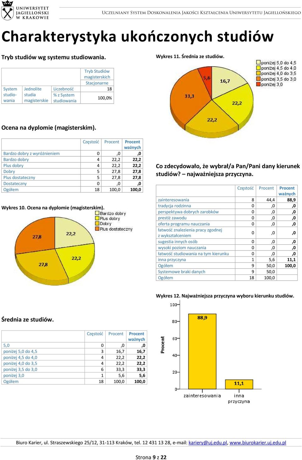 Bardzo dobry z wyróżnieniem Bardzo dobry 4 22,2 22,2 Plus dobry 4 22,2 22,2 Dobry 5 27,8 27,8 Plus dostateczny 5 27,8 27,8 Dostateczny 100,0 Wykres 10. Ocena na dyplomie (magisterskim).