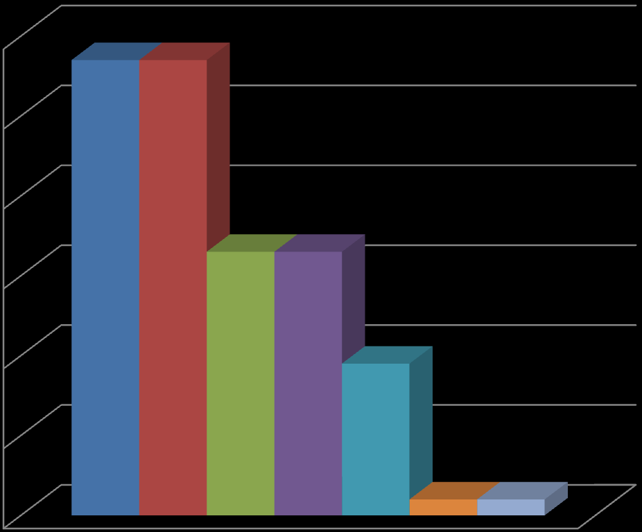 Popularne motywy wyboru studiów Zainteresowania 60% 50% 57% 57% Chęd zdobycia wyższego wykształcenia Interesujący kierunek 40% 30% 20% 10% 33% 33% 19% 2% 2% Możliwośd znalezienia pracy po