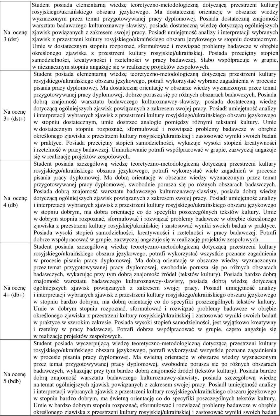 Posiada dostateczną znajomość warsztatu badawczego kulturoznawcy-slawisty, posiada dostateczną wiedzę dotyczącą ogólniejszych zjawisk powiązanych z zakresem swojej pracy.