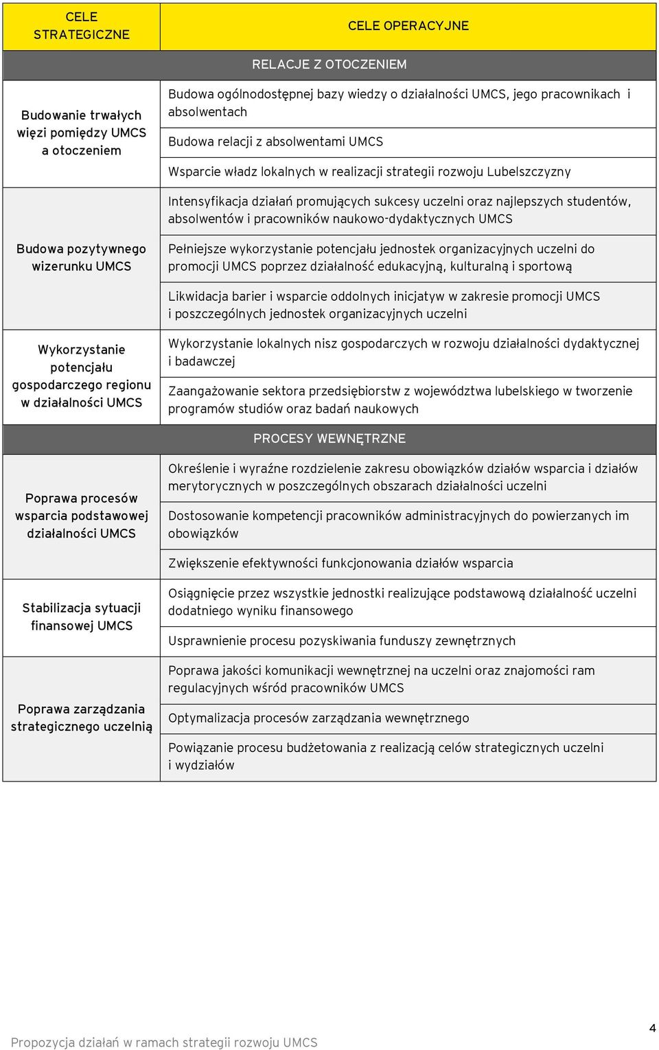 naukw-dydaktycznych UMCS Budwa pzytywneg wizerunku UMCS Pełniejsze wykrzystanie ptencjału jednstek rganizacyjnych uczelni d prmcji UMCS pprzez działalnść edukacyjną, kulturalną i sprtwą Likwidacja