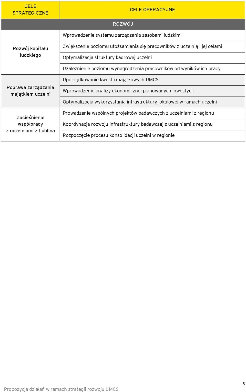 Uprządkwanie kwestii majątkwych UMCS Wprwadzenie analizy eknmicznej planwanych inwestycji Optymalizacja wykrzystania infrastruktury lkalwej w ramach uczelni Prwadzenie wspólnych prjektów