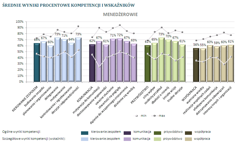 OCENA KOMPETENCJI RAPORT