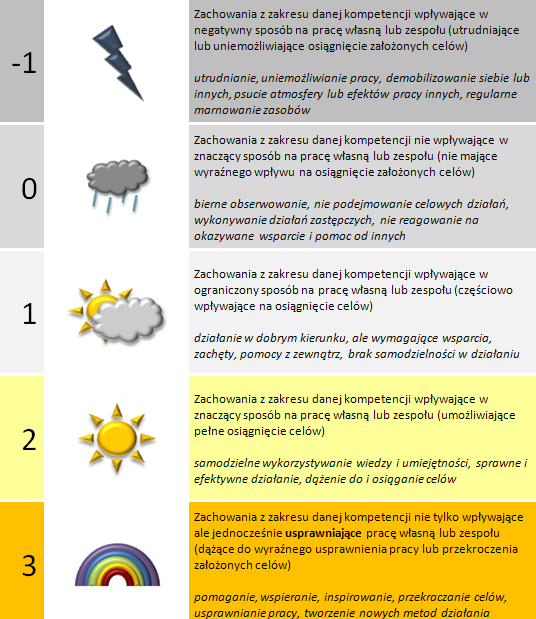 SKALA KOMPETENCJI