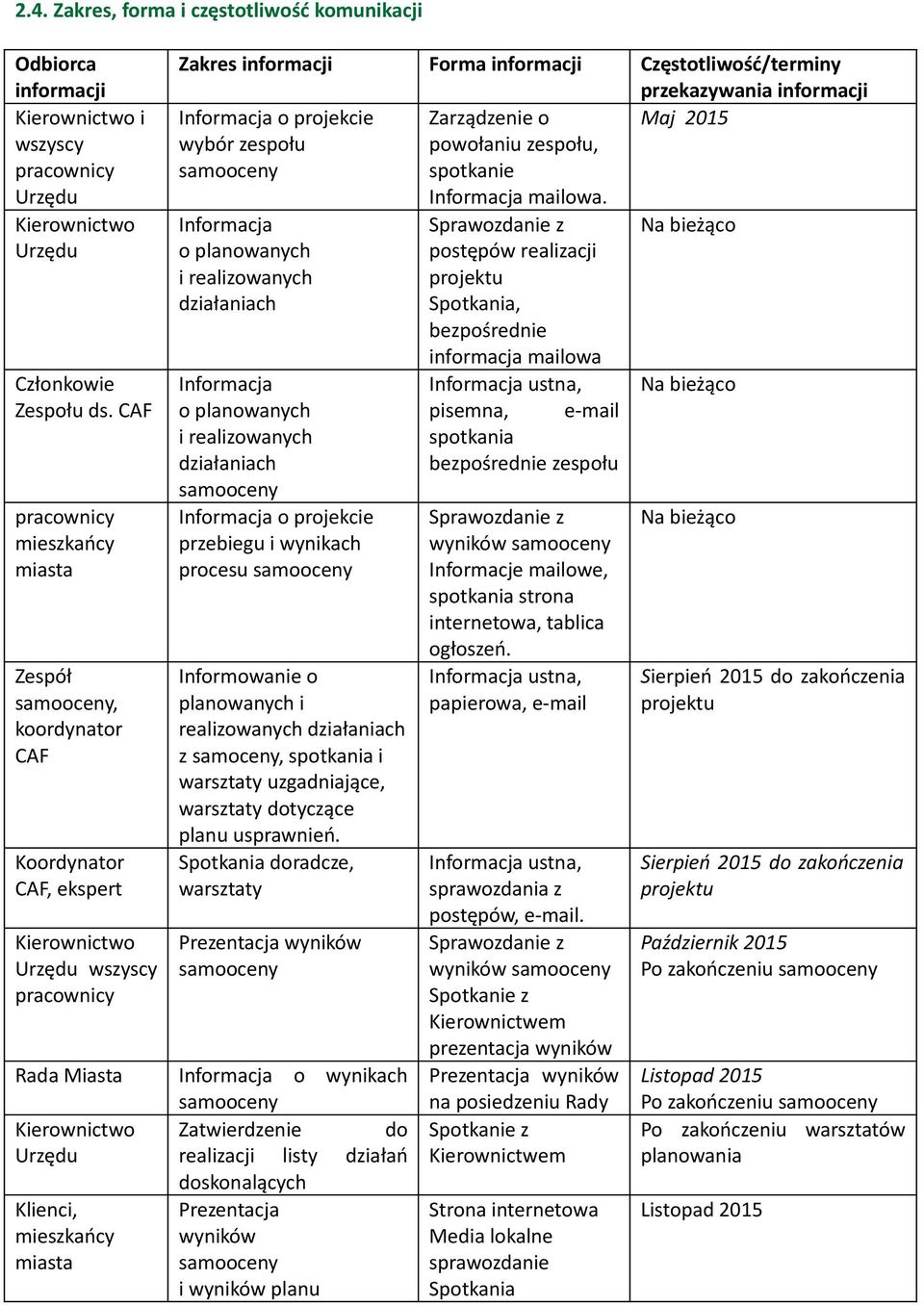 Forma informacji Częstotliwość/terminy przekazywania informacji Informacja o projekcie Zarządzenie o Maj 2015 wybór zespołu powołaniu zespołu, spotkanie Informacja mailowa.