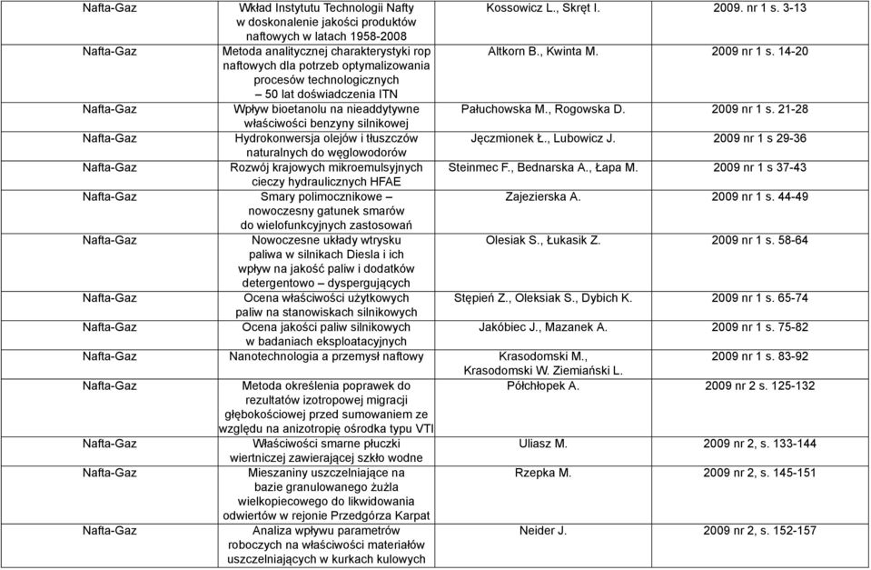 21-28 właściwości benzyny silnikowej Hydrokonwersja olejów i tłuszczów Jęczmionek Ł., Lubowicz J. 2009 nr 1 s 29-36 naturalnych do węglowodorów Rozwój krajowych mikroemulsyjnych Steinmec F.