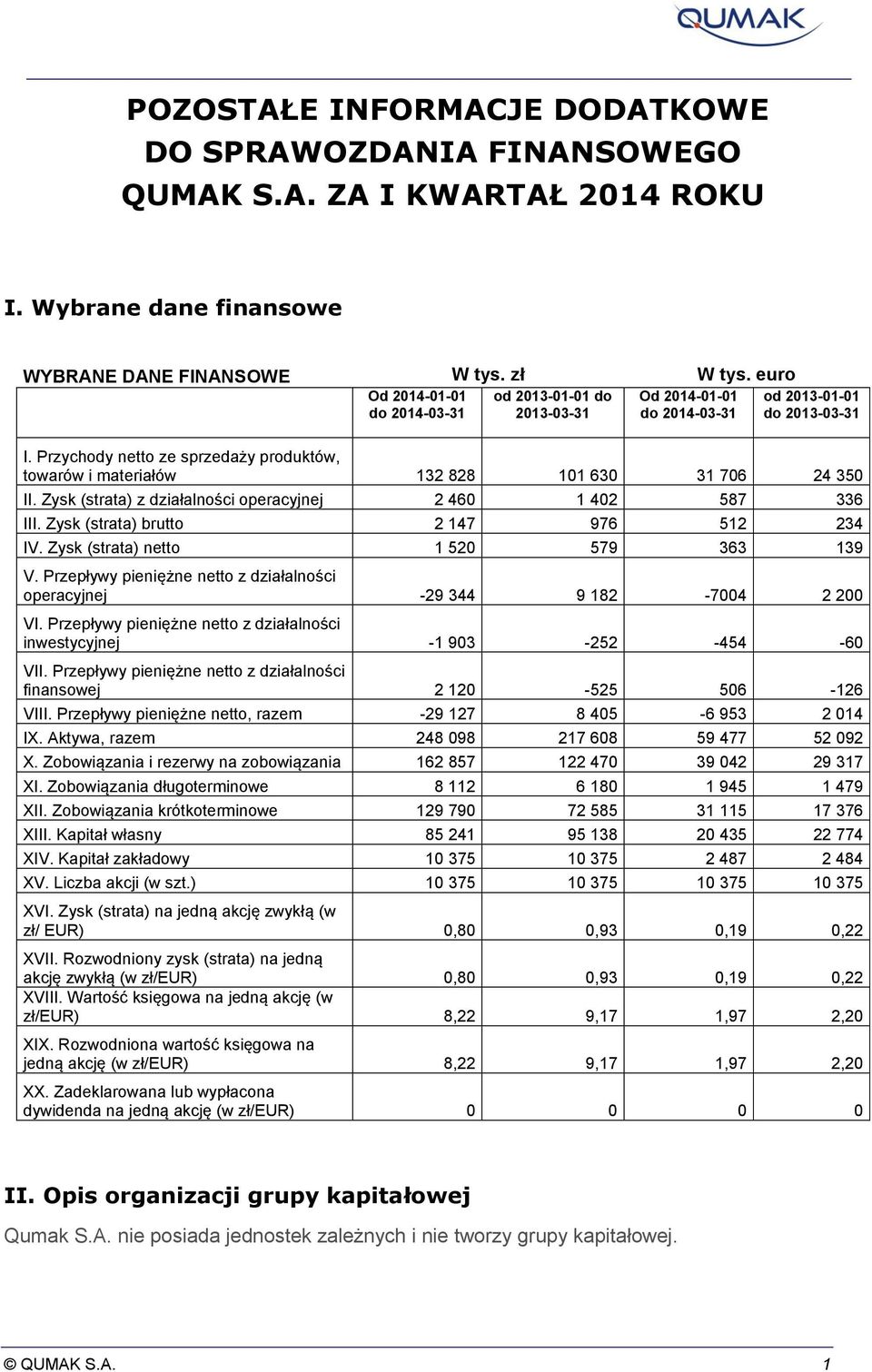 Przychody netto ze sprzedaży produktów, towarów i materiałów 132 828 101 630 31 706 24 350 II. Zysk (strata) z działalności operacyjnej 2 460 1 402 587 336 III.