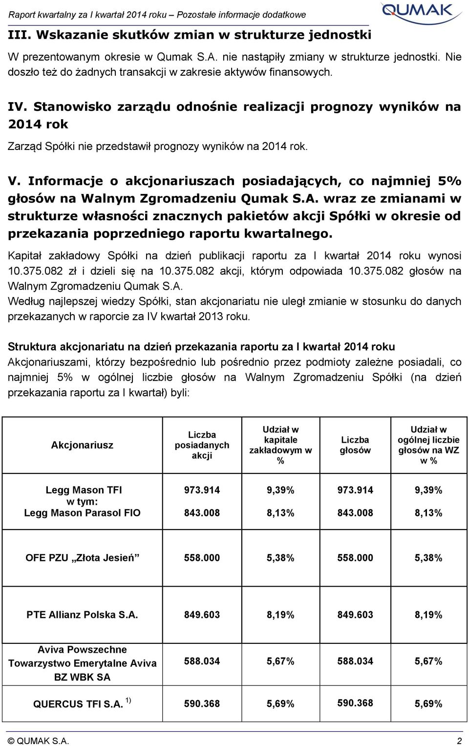 V. Informacje o akcjonariuszach posiadających, co najmniej 5% głosów na Walnym Zgromadzeniu Qumak S.A.