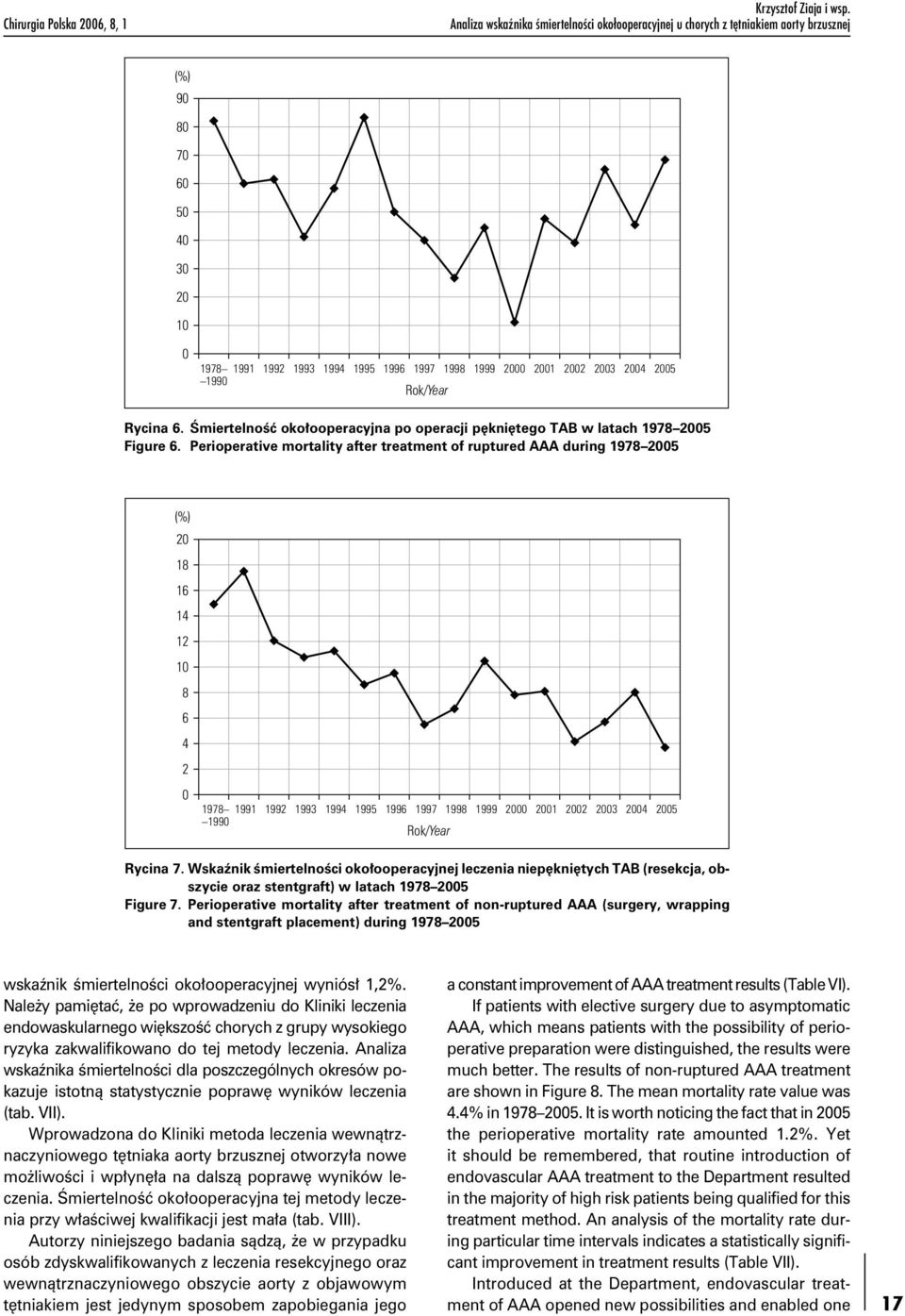 2005 1990 Rok/Year Rycina 6. Śmiertelność okołooperacyjna po operacji pękniętego TAB w latach 1978 2005 Figure 6.