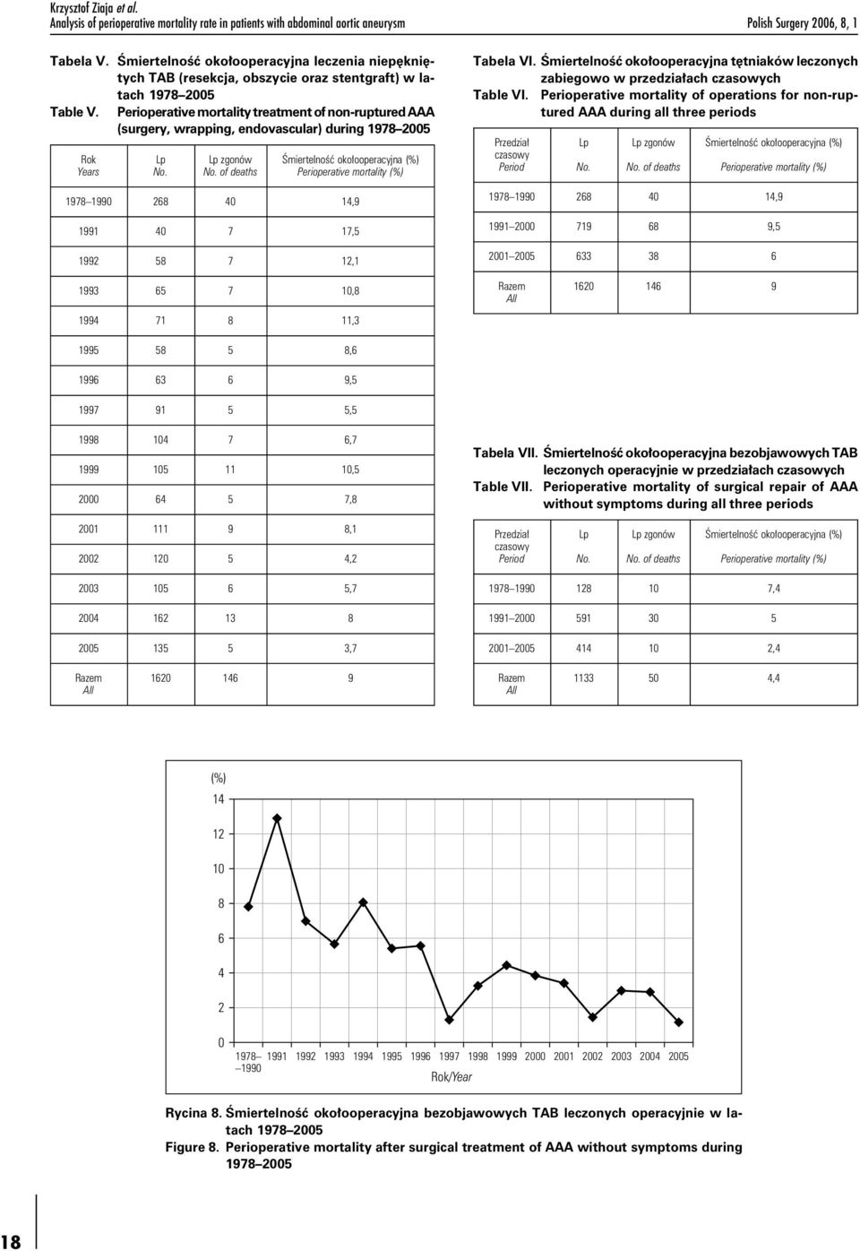 Perioperative mortality treatment of non-ruptured AAA (surgery, wrapping, endovascular) during 1978 2005 Rok Lp Lp zgonów Śmiertelność okołooperacyjna (%) Years No.