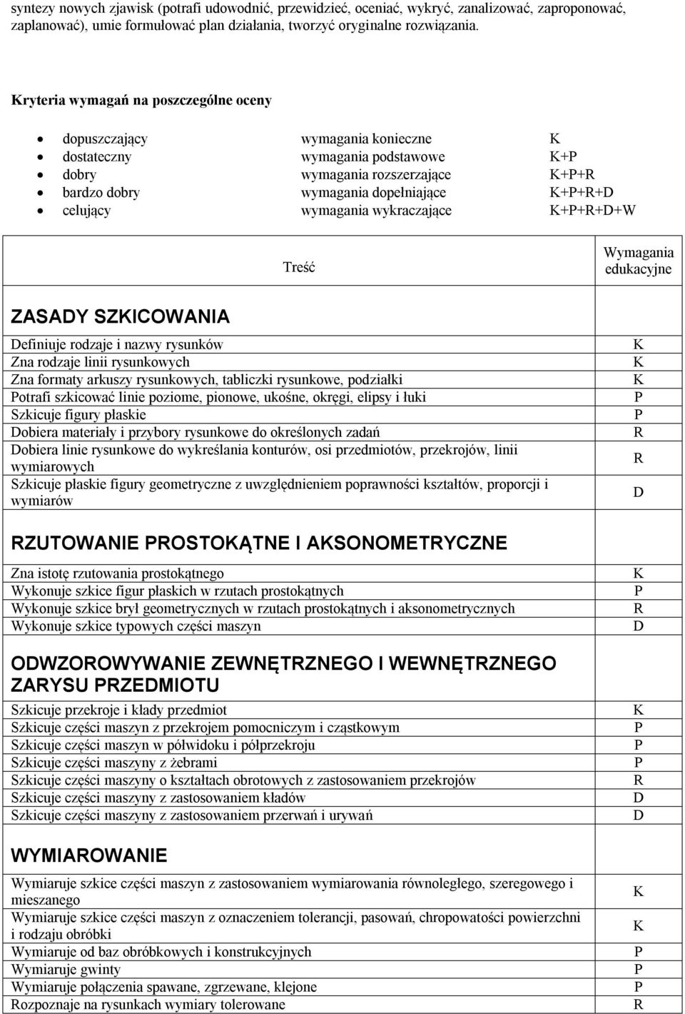 wykraczające ++++W Treść Wymagania edukacyjne ZASAY SZICOWANIA efiniuje rodzaje i nazwy rysunków Zna rodzaje linii rysunkowych Zna formaty arkuszy rysunkowych, tabliczki rysunkowe, podziałki otrafi