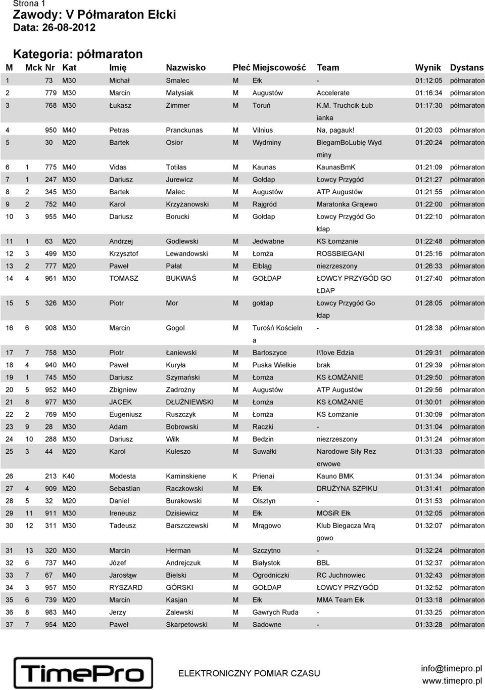 01:20:03 półmaraton 5 30 M20 Bartek Osior M Wydminy BiegamBoLubię Wyd miny 01:20:24 półmaraton 6 1 775 M40 Vidas Totilas M Kaunas KaunasBmK 01:21:09 półmaraton 7 1 247 M30 Dariusz Jurewicz M Go Łowcy