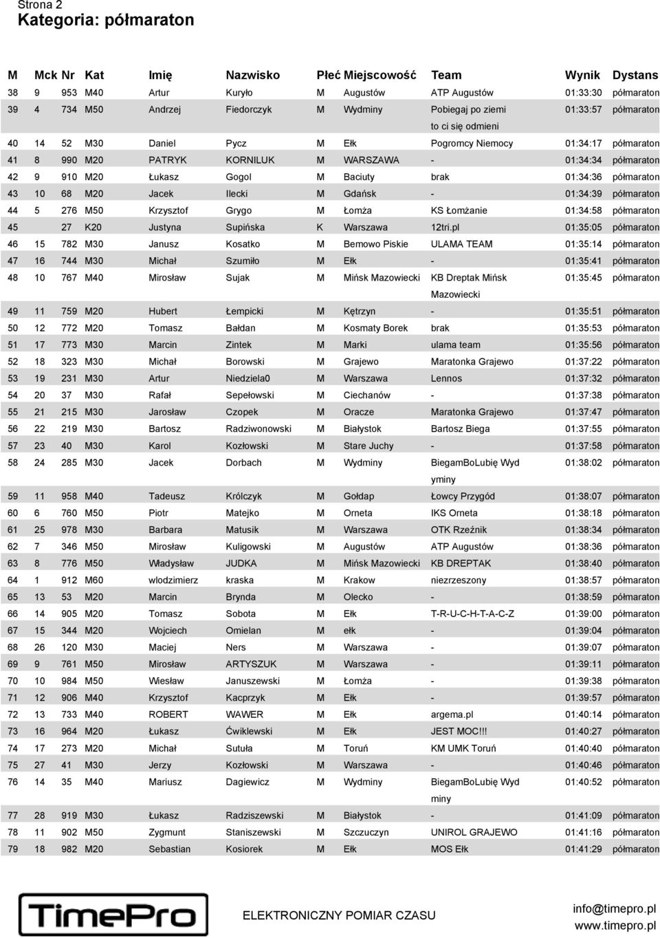 Gdańsk - 01:34:39 półmaraton 44 5 276 M50 Krzysztof Grygo M Łomża KS Łomżanie 01:34:58 półmaraton 45 27 K20 Justyna Supińska K Warszawa 12tri.