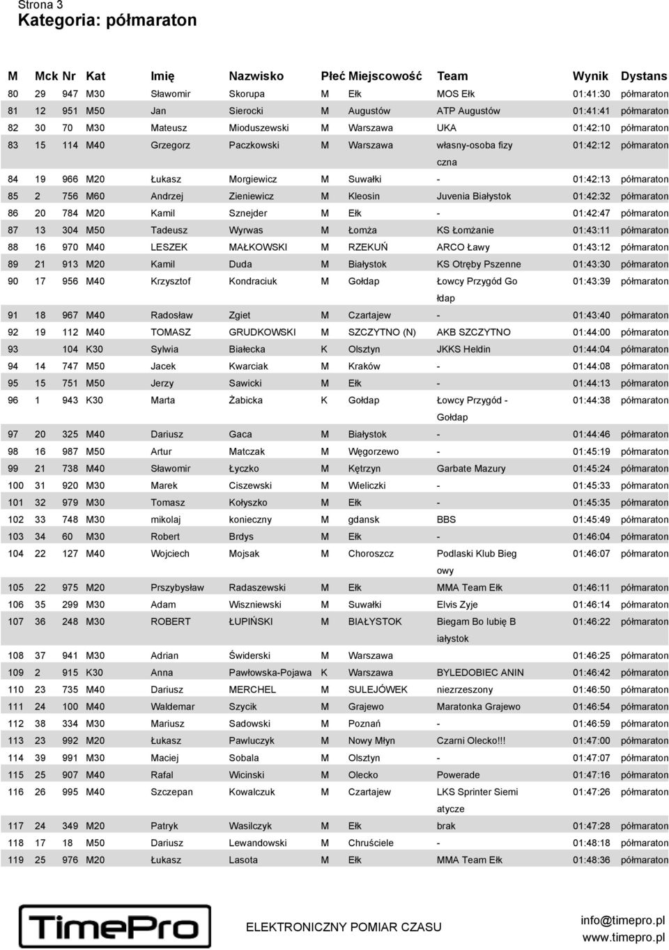 Zieniewicz M Kleosin Juvenia Białystok 01:42:32 półmaraton 86 20 784 M20 Kamil Sznejder M Ełk - 01:42:47 półmaraton 87 13 304 M50 Tadeusz Wyrwas M Łomża KS Łomżanie 01:43:11 półmaraton 88 16 970 M40