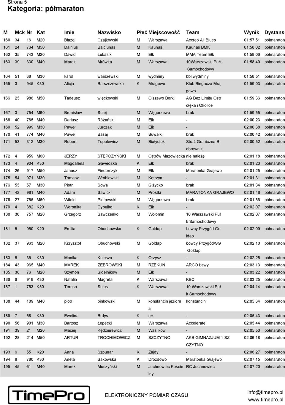 3 945 K30 Alicja Barszczewska K Mrągowo Klub Biegacza Mrą 01:59:03 półmaraton gowo 166 25 986 M50 Tadeusz więckowski M Olszewo Borki AG Bez Limitu Ostr 01:59:36 półmaraton ołęka i Okolice 167 3 754