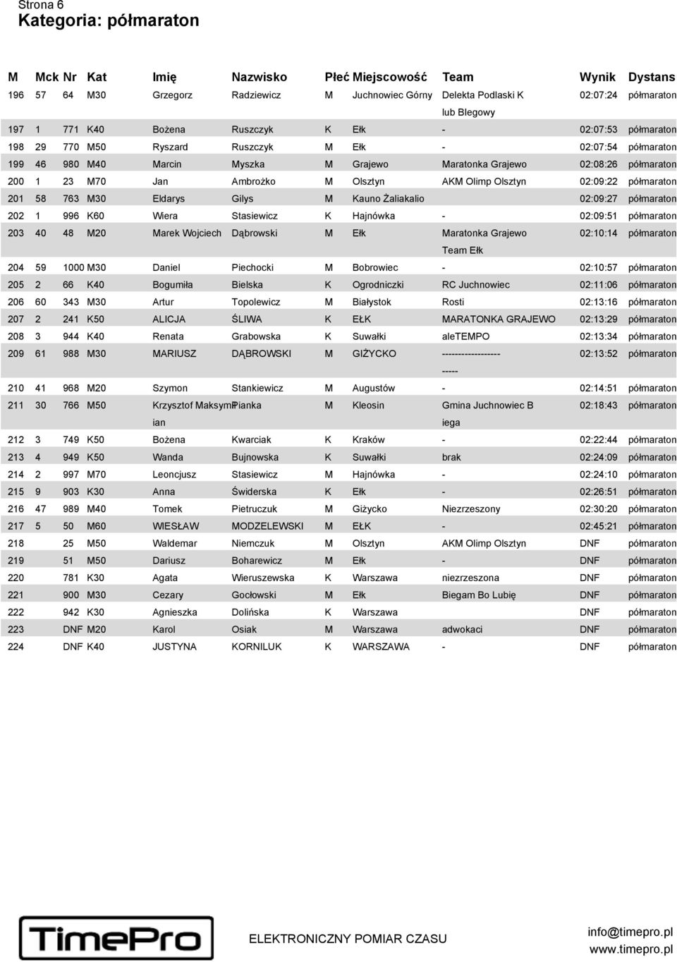 M30 Eldarys Gilys M Kauno Żaliakalio 02:09:27 półmaraton 202 1 996 K60 Wiera Stasiewicz K Hajnówka - 02:09:51 półmaraton 203 40 48 M20 Marek Wojciech Dąbrowski M Ełk Maratonka Grajewo Team Ełk